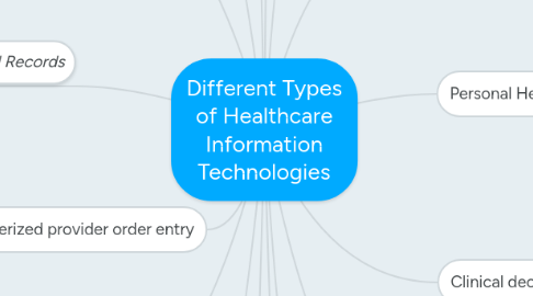 Mind Map: Different Types of Healthcare Information Technologies