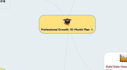 Mind Map: Professional Growth: 10-Month Plan