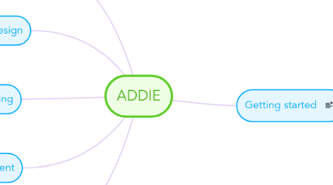 Mind Map: ADDIE