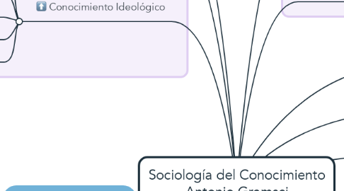 Mind Map: Sociología del Conocimiento Antonio Gramsci