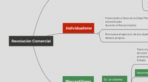 Mind Map: Revolución Comercial