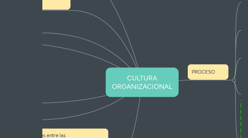 Mind Map: CULTURA ORGANIZACIONAL