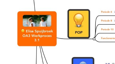 Mind Map: Elisa Spuijbroek OA3 Werkproces 3.1