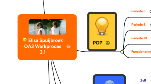 Mind Map: Elisa Spuijbroek OA3 Werkproces 3.1