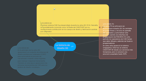 Mind Map: La historia de Diseño 3D