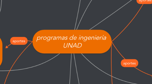 Mind Map: programas de ingeniería  UNAD