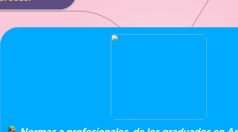 Mind Map: Normas a profesionales de los graduados en Administración de Empresas.