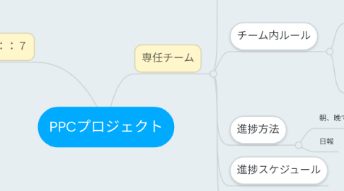 Mind Map: PPCプロジェクト