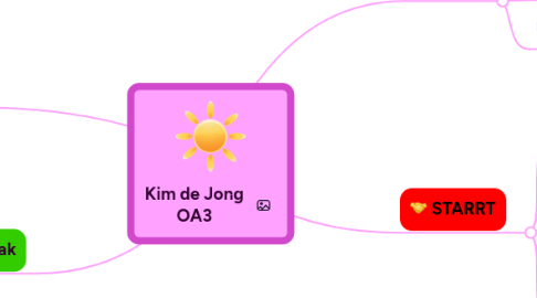 Mind Map: Kim de Jong OA3