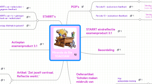 Mind Map: Miranda de Bie 1OAO3AW