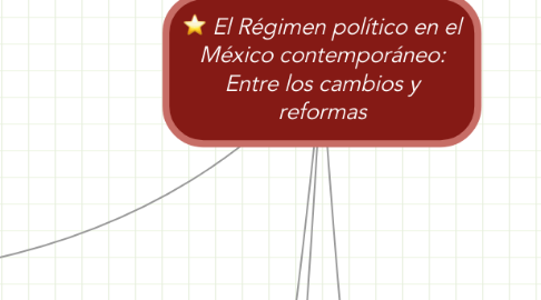 Mind Map: El Régimen político en el México contemporáneo: Entre los cambios y reformas
