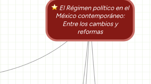 Mind Map: El Régimen político en el México contemporáneo: Entre los cambios y reformas