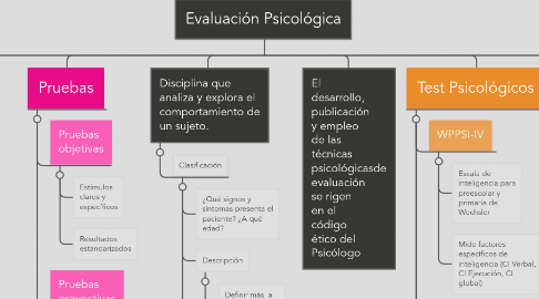 Mind Map: Evaluación Psicológica