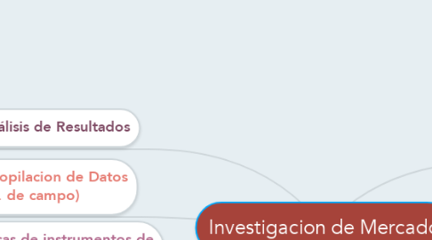 Mind Map: Investigacion de Mercado