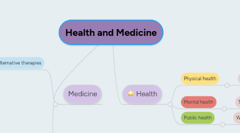 Mind Map: Health and Medicine