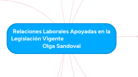 Mind Map: Relaciones Laborales Apoyadas en la Legislación Vigente Olga Sandoval