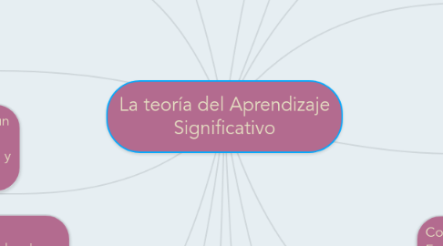 Mind Map: La teoría del Aprendizaje Significativo