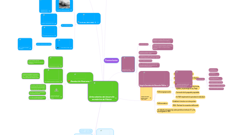 Mind Map: Antecedentes del desarrollo económico de México