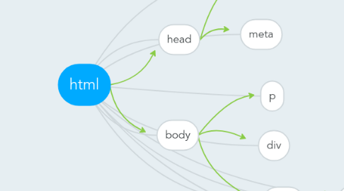 Mind Map: html