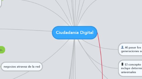 Mind Map: Ciudadanía Digital