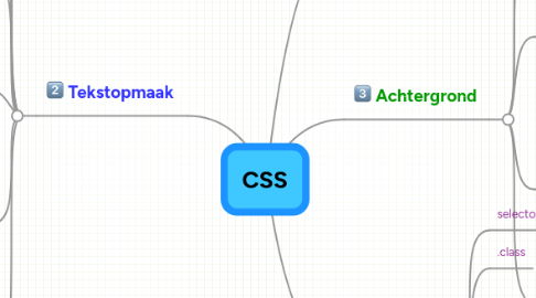 Mind Map: CSS