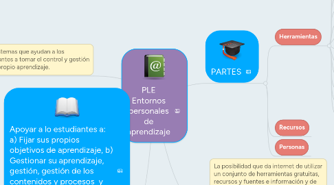 Mind Map: PLE Entornos personales de aprendizaje