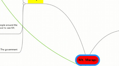 Mind Map: Mt. Merapi