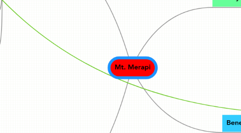 Mind Map: Mt. Merapi