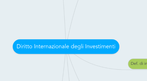 Mind Map: Diritto Internazionale degli Investimenti