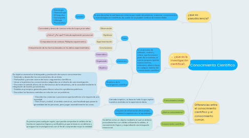 Mind Map: Conocimiento Científico