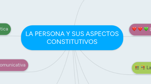 Mind Map: LA PERSONA Y SUS ASPECTOS CONSTITUTIVOS