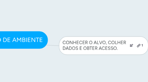 Mind Map: ACESSO DE AMBIENTE