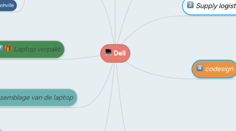 Mind Map: Dell