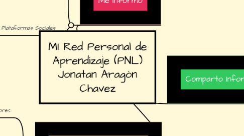 Mind Map: MI Red Personal de Aprendizaje (PNL) Jonatan Aragón Chavez