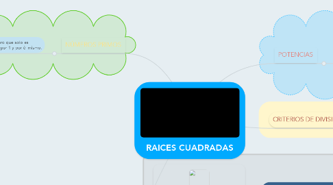 Mind Map: RAICES CUADRADAS