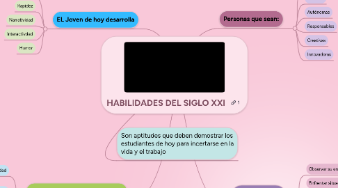Mind Map: HABILIDADES DEL SIGLO XXI
