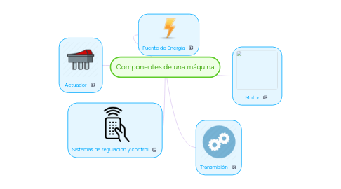 Mind Map: Componentes de una máquina