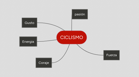 Mind Map: CICLISMO