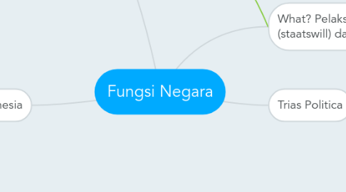 Mind Map: Fungsi Negara