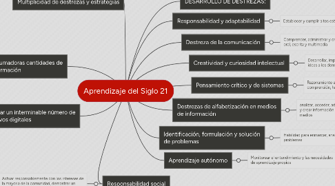 Mind Map: Aprendizaje del Siglo 21