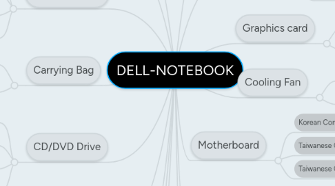 Mind Map: DELL-NOTEBOOK