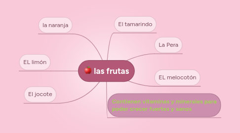 Mind Map: las frutas