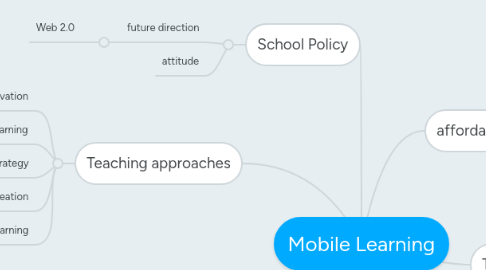 Mind Map: Mobile Learning