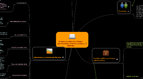 Mind Map: El régimen político en el México contemporáneo: entre los cambios y reformas