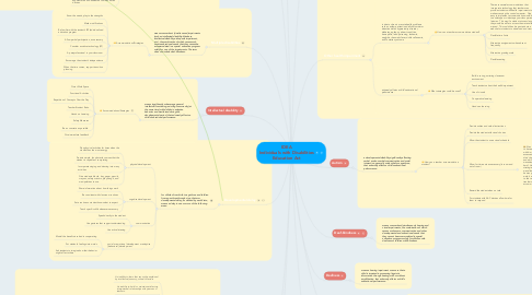 Mind Map: IDEA Individuals with Disabilities Education Act