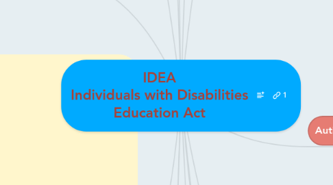 Mind Map: IDEA Individuals with Disabilities Education Act