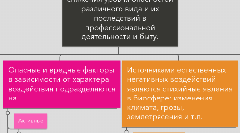 Mind Map: Профилактические меры для снижения уровня опасностей различного вида и их последствий в профессиональной деятельности и быту.