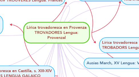 Mind Map: Lírica trovadoresca en Provenza TROVADORES Lengua: Provenzal