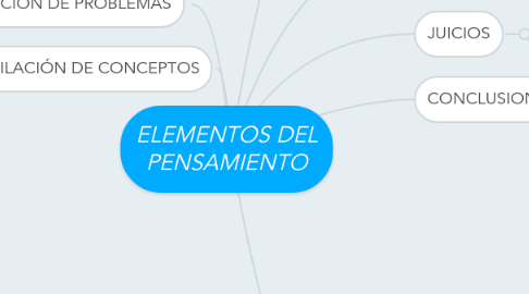 Mind Map: ELEMENTOS DEL PENSAMIENTO