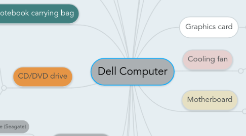 Mind Map: Dell Computer